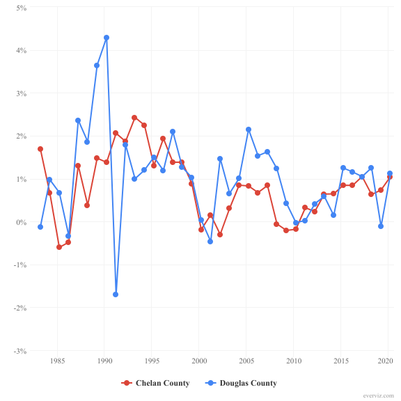 Residual Net Migration as a Share of Total Population