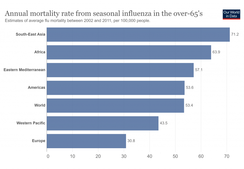 Influenza Mortality Rates